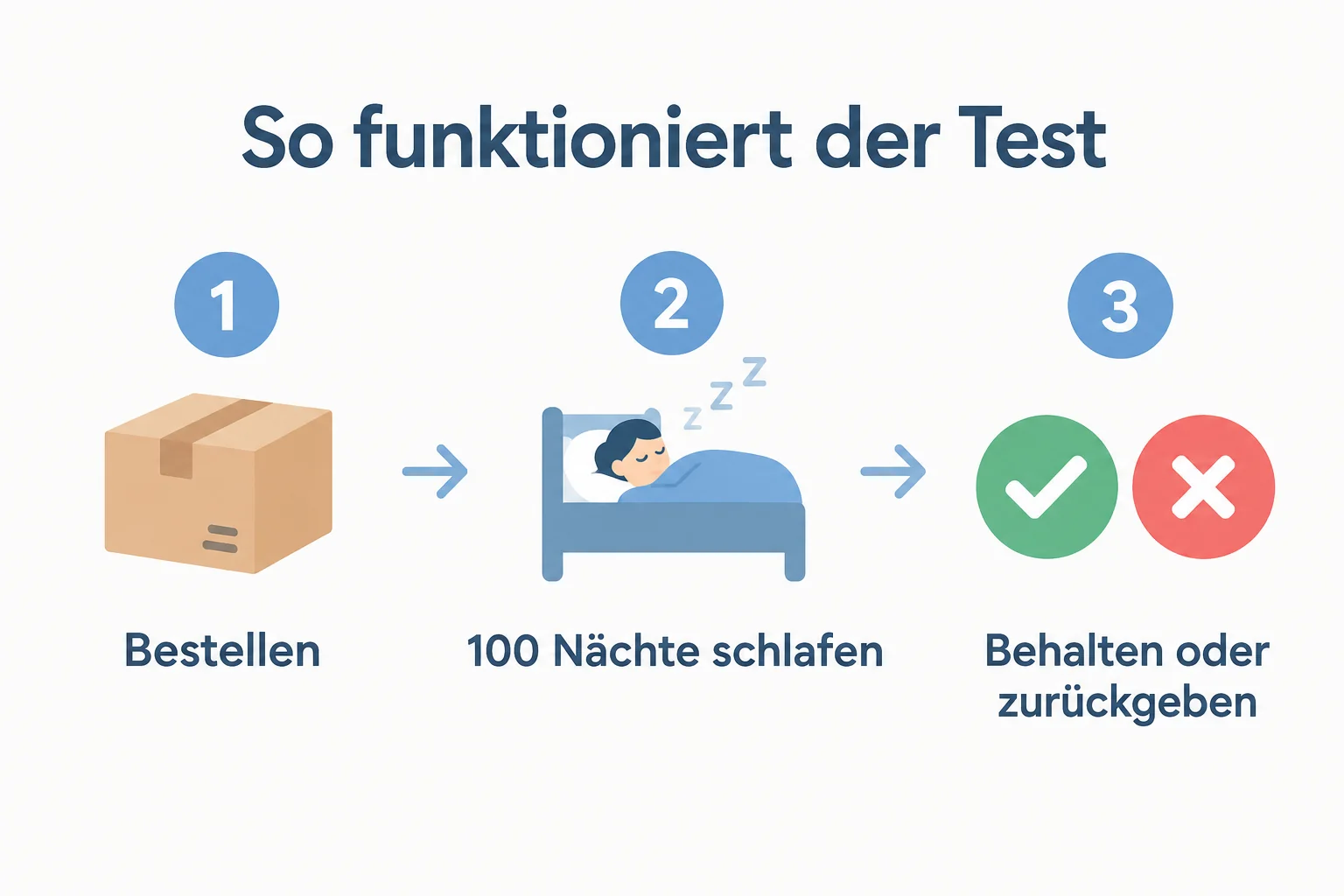 Mechanismus-Schaubild Einfache Grafik, die den Prozess in drei Schritten zeigt: (1) Bestellen, (2) 100 Nächte schlafen, (3) Behalten oder kostenlos zurückgeben. Ikonen und kurze Labels, klare Linie zwischen den Schritten. Text-Grafik auf weißem oder sehr hellem Grund.